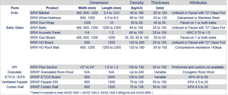 Mineral Wool Rockwool Commercial Home Sealumet